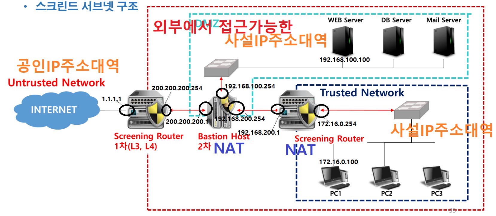 2022-11-07-07스크린드서브넷